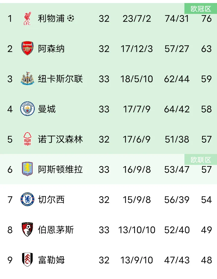 纽卡斯尔逼平对手，积分榜上升的简单介绍